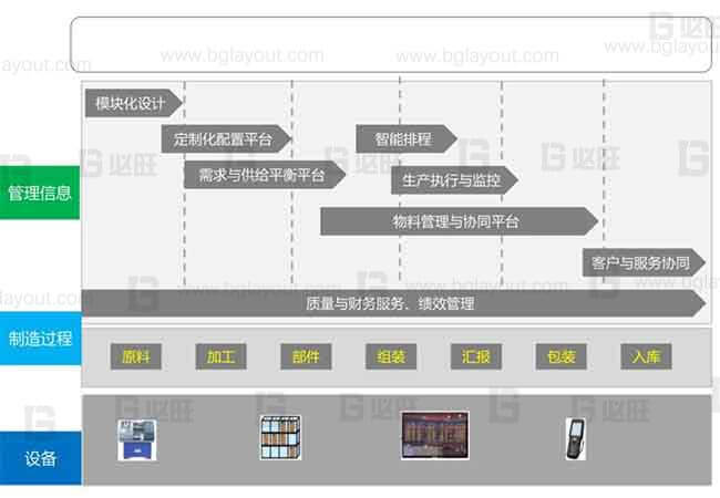 【智能工廠規(guī)劃公司分享】工廠智能制造規(guī)劃方案