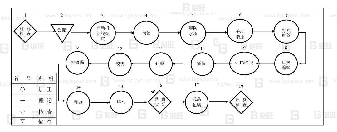 生產(chǎn)線體設(shè)計之小線束的生產(chǎn)線體布局