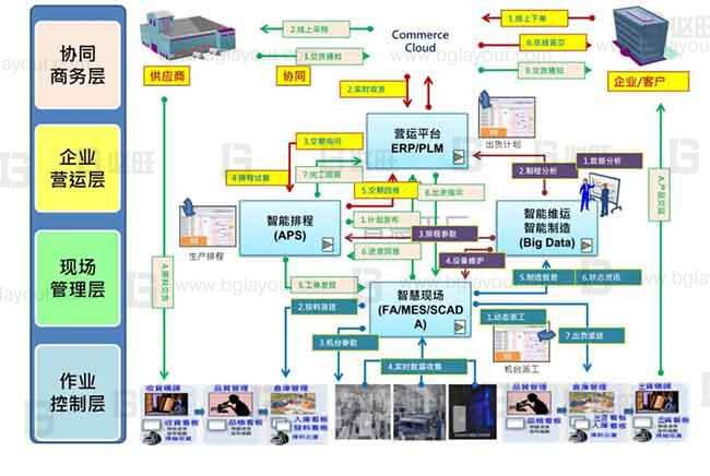 【智能工廠規(guī)劃公司分享】工廠智能制造規(guī)劃方案