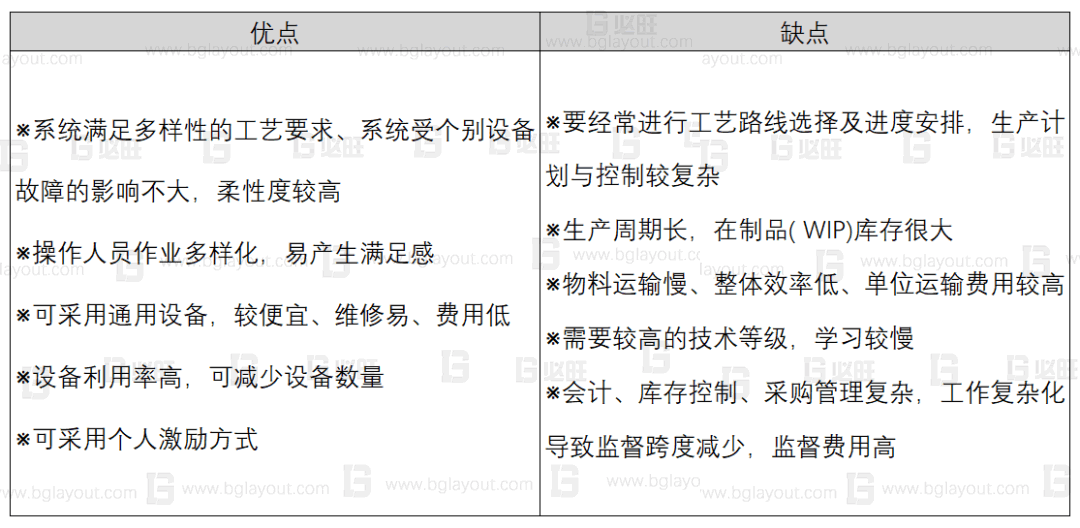 工廠布局規(guī)劃之設施布置類型