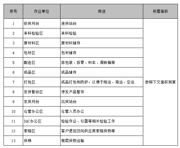 【工廠規(guī)劃設(shè)計(jì)公司分享】工廠布局規(guī)劃之倉儲(chǔ)規(guī)劃