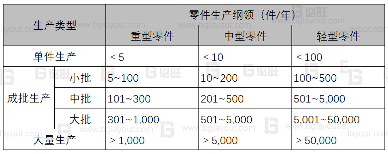 【工廠布局規(guī)劃公司分享】工廠布局規(guī)劃之生產(chǎn)類型