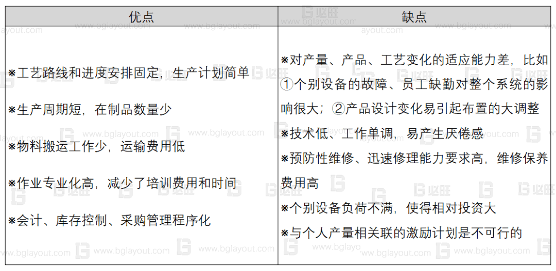 工廠布局規(guī)劃之設施布置類型