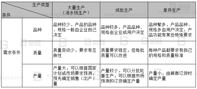 【工廠布局規(guī)劃公司分享】工廠布局規(guī)劃之生產(chǎn)類型