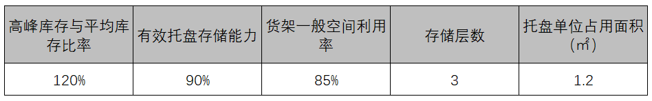 【工廠規(guī)劃設(shè)計(jì)公司分享】工廠布局規(guī)劃之倉儲(chǔ)規(guī)劃