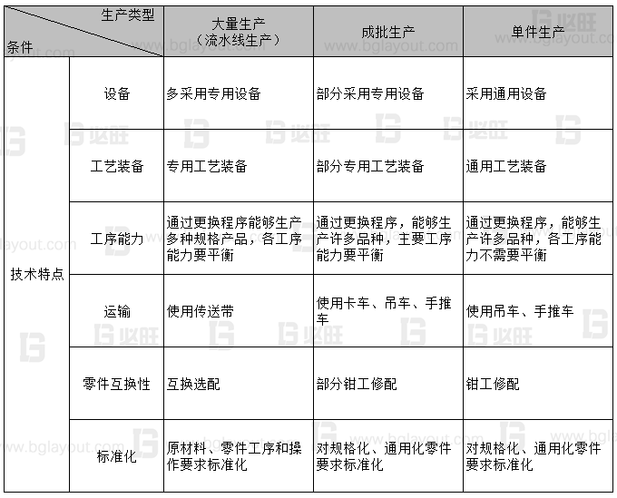 【工廠布局規(guī)劃公司分享】工廠布局規(guī)劃之生產(chǎn)類型