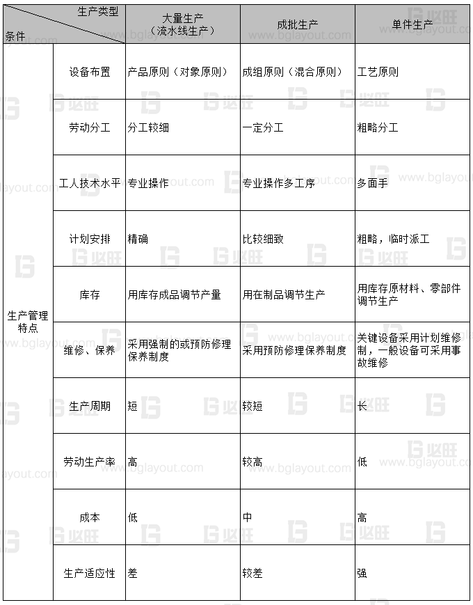 【工廠布局規(guī)劃公司分享】工廠布局規(guī)劃之生產(chǎn)類型