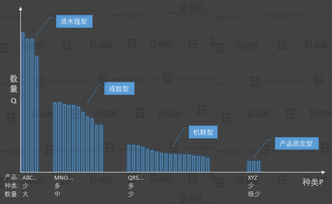 【工廠布局規(guī)劃公司分享】工廠布局規(guī)劃之生產(chǎn)類型