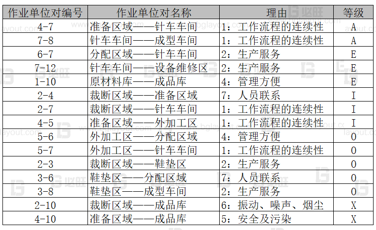 【工廠布局規(guī)劃設(shè)計公司分享】工廠布局規(guī)劃之SLP布置方法