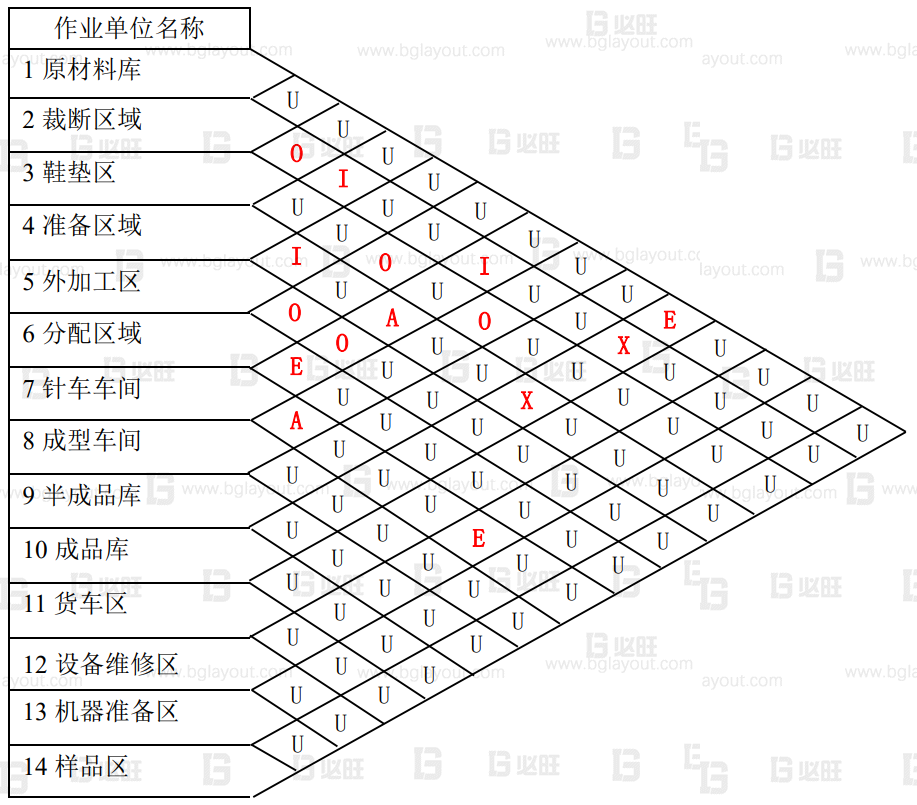 【工廠布局規(guī)劃設(shè)計公司分享】工廠布局規(guī)劃之SLP布置方法