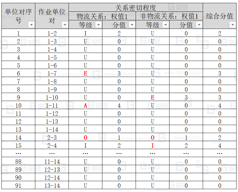 【工廠布局規(guī)劃設(shè)計公司分享】工廠布局規(guī)劃之SLP布置方法