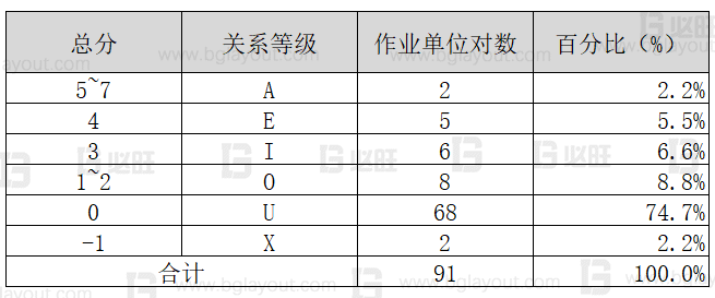 【工廠布局規(guī)劃設(shè)計公司分享】工廠布局規(guī)劃之SLP布置方法