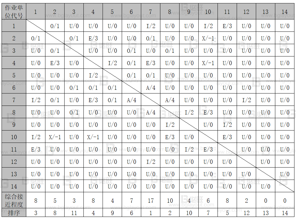 【工廠布局規(guī)劃設(shè)計公司分享】工廠布局規(guī)劃之SLP布置方法