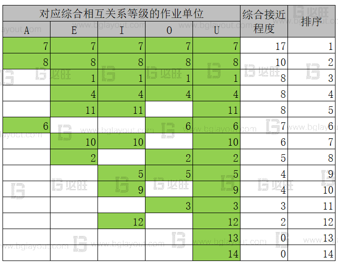 【工廠布局規(guī)劃設(shè)計公司分享】工廠布局規(guī)劃之SLP布置方法