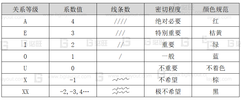 【工廠布局規(guī)劃設(shè)計公司分享】工廠布局規(guī)劃之SLP布置方法