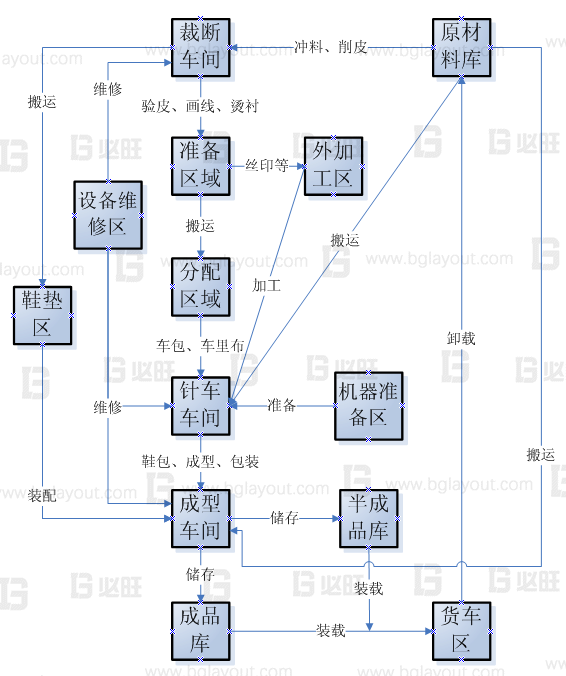 【工廠布局規(guī)劃設(shè)計公司分享】工廠布局規(guī)劃之SLP布置方法