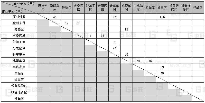 【工廠布局規(guī)劃設(shè)計公司分享】工廠布局規(guī)劃之SLP布置方法