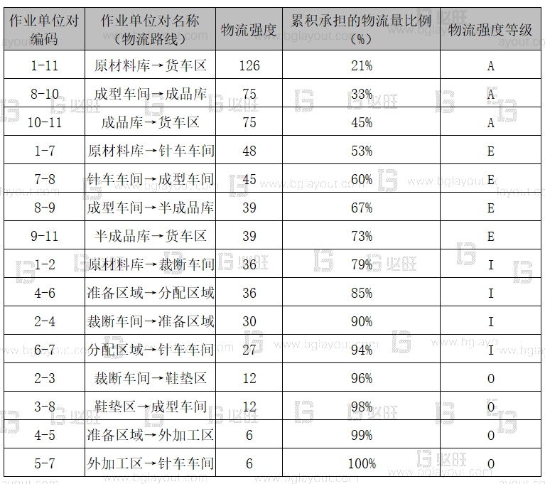 【工廠布局規(guī)劃設(shè)計公司分享】工廠布局規(guī)劃之SLP布置方法