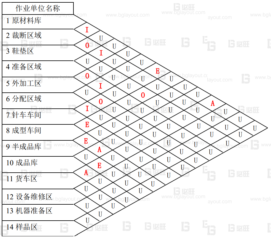 【工廠布局規(guī)劃設(shè)計公司分享】工廠布局規(guī)劃之SLP布置方法