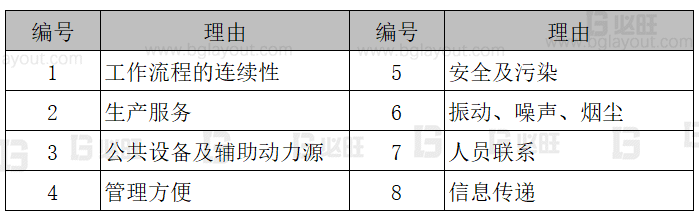 【工廠布局規(guī)劃設(shè)計公司分享】工廠布局規(guī)劃之SLP布置方法