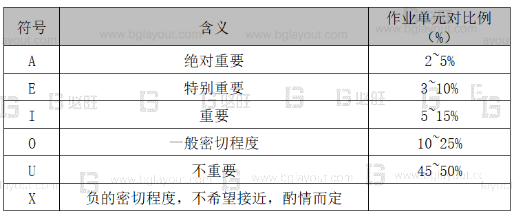 【工廠布局規(guī)劃設(shè)計公司分享】工廠布局規(guī)劃之SLP布置方法