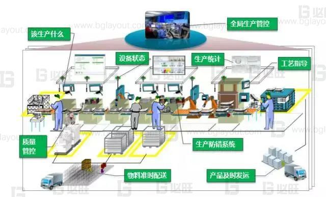 什么是智能化工廠、數(shù)字化工廠、智能制造？