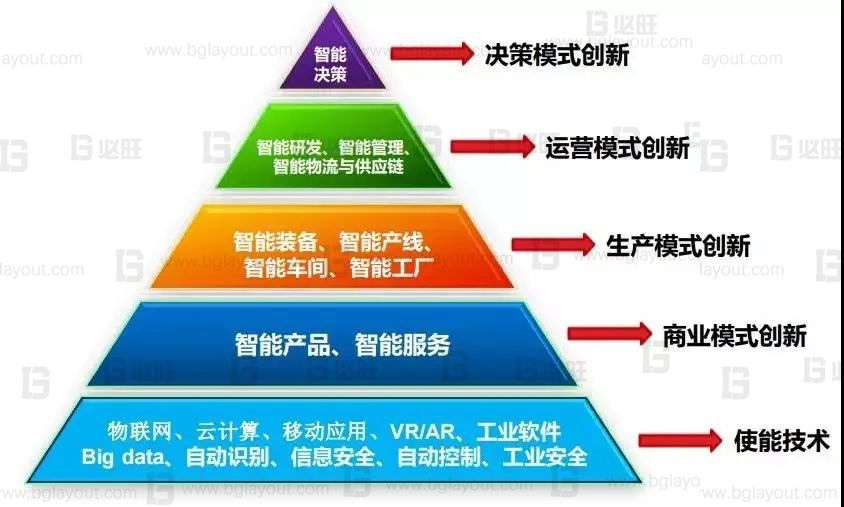 什么是智能化工廠、數(shù)字化工廠、智能制造？